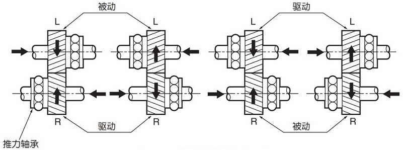 圖 1.2　旋轉方向與軸向力方向